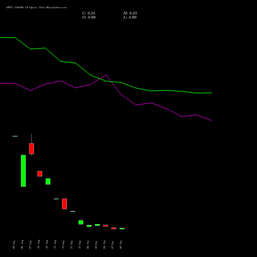 SBIN 1140.00 CE (CALL) 27 October 2026 options price chart analysis State Bank of India 