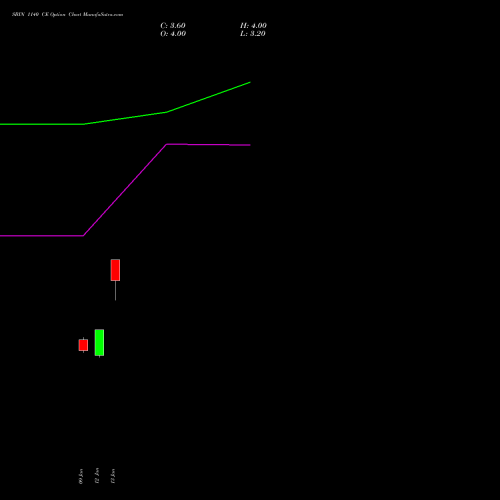 SBIN 1140 CE (CALL) 24 February 2026 options price chart analysis State Bank of India 