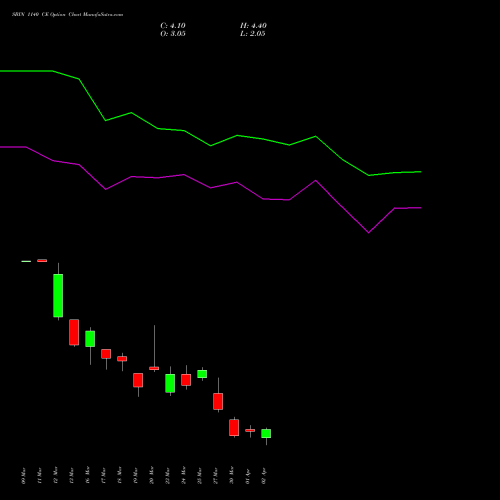 SBIN 1140 CE (CALL) 28 April 2026 options price chart analysis State Bank of India 