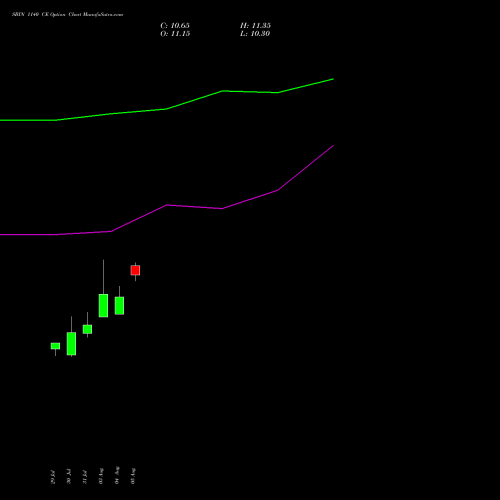 SBIN 1140 CE (CALL) 29 September 2026 options price chart analysis State Bank of India 