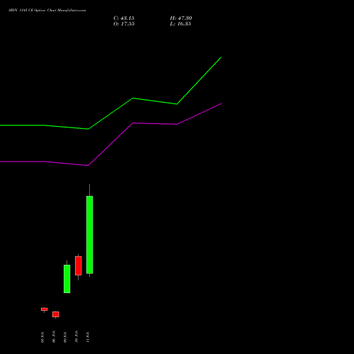 SBIN 1145 CE (CALL) 24 February 2026 options price chart analysis State Bank of India 