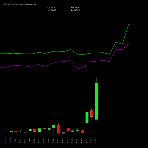 SBIN 1150 CE (CALL) 24 February 2026 options price chart analysis State Bank of India 