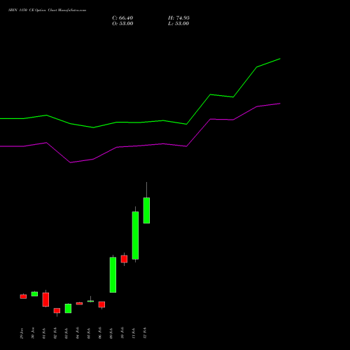SBIN 1150 CE (CALL) 30 March 2026 options price chart analysis State Bank of India 