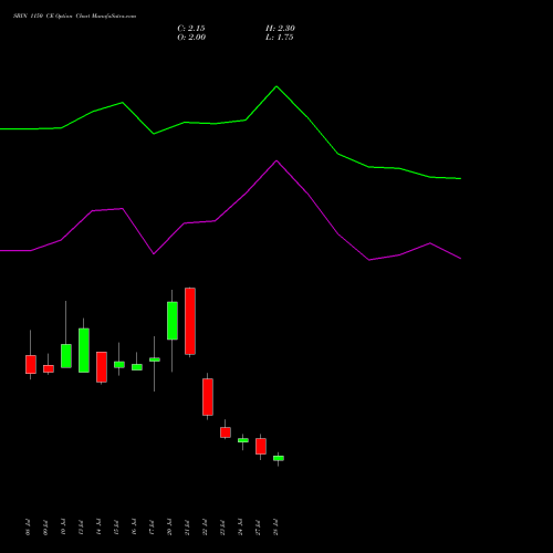 SBIN 1150 CE (CALL) 25 August 2026 options price chart analysis State Bank of India 