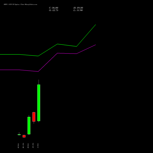 SBIN 1155 CE (CALL) 24 February 2026 options price chart analysis State Bank of India 