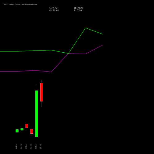 SBIN 1165 CE (CALL) 24 February 2026 options price chart analysis State Bank of India 