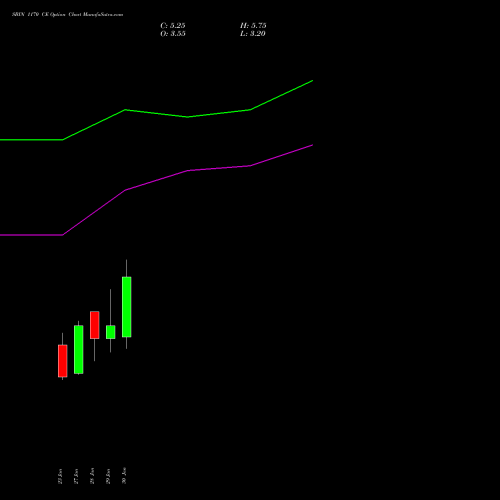 SBIN 1170 CE (CALL) 24 February 2026 options price chart analysis State Bank of India 