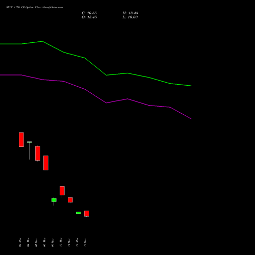 SBIN 1170 CE (CALL) 28 April 2026 options price chart analysis State Bank of India 