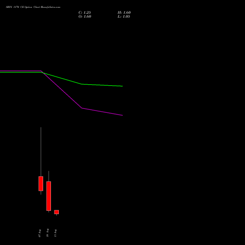 SBIN 1170 CE (CALL) 25 August 2026 options price chart analysis State Bank of India 
