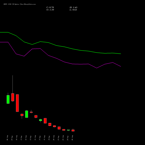 SBIN 1180 CE (CALL) 29 September 2026 options price chart analysis State Bank of India 