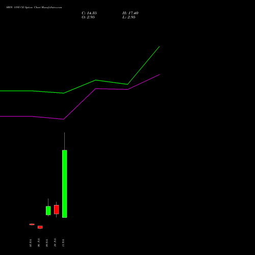 SBIN 1195 CE (CALL) 24 February 2026 options price chart analysis State Bank of India 
