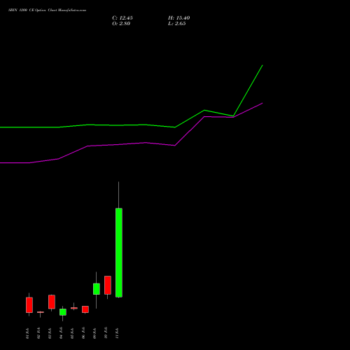 SBIN 1200 CE (CALL) 24 February 2026 options price chart analysis State Bank of India 