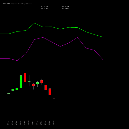 SBIN 1200 CE (CALL) 30 June 2026 options price chart analysis State Bank of India 