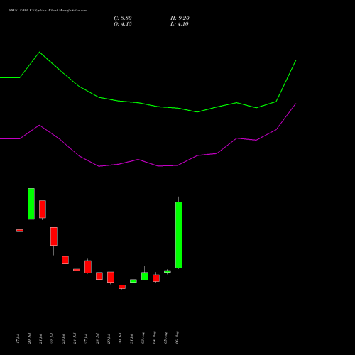 SBIN 1200 CE (CALL) 29 September 2026 options price chart analysis State Bank of India 