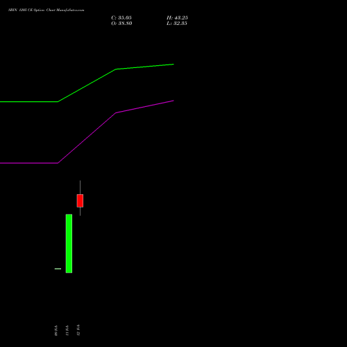 SBIN 1205 CE (CALL) 30 March 2026 options price chart analysis State Bank of India 