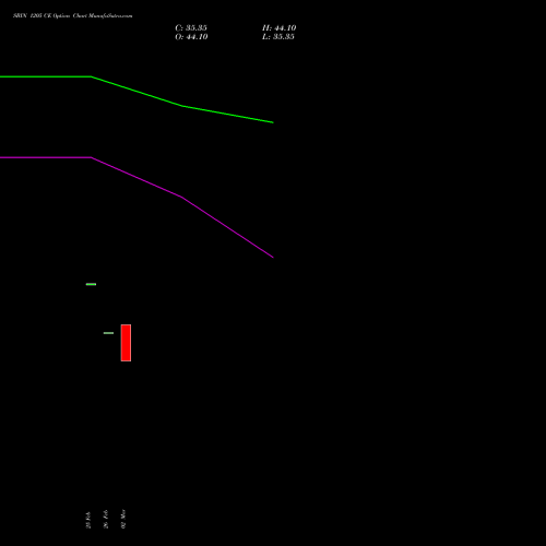 SBIN 1205 CE (CALL) 28 April 2026 options price chart analysis State Bank of India 