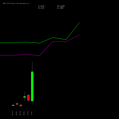 SBIN 1210 CE (CALL) 24 February 2026 options price chart analysis State Bank of India 