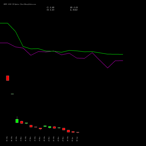 SBIN 1210 CE (CALL) 28 April 2026 options price chart analysis State Bank of India 