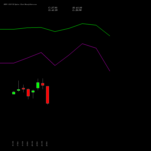 SBIN 1215 CE (CALL) 30 March 2026 options price chart analysis State Bank of India 