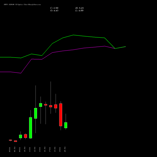 SBIN 1220.00 CE (CALL) 24 February 2026 options price chart analysis State Bank of India 