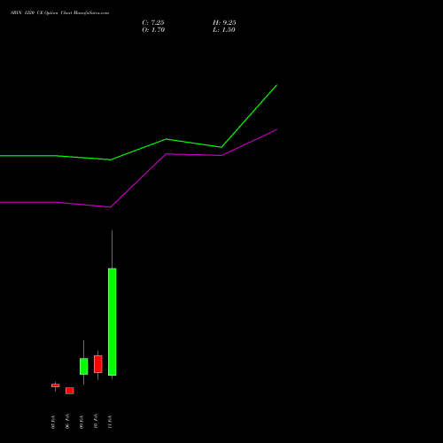 SBIN 1220 CE (CALL) 24 February 2026 options price chart analysis State Bank of India 