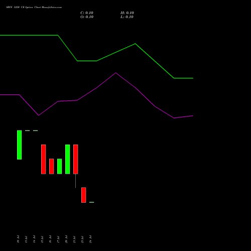 SBIN 1220 CE (CALL) 28 July 2026 options price chart analysis State Bank of India 