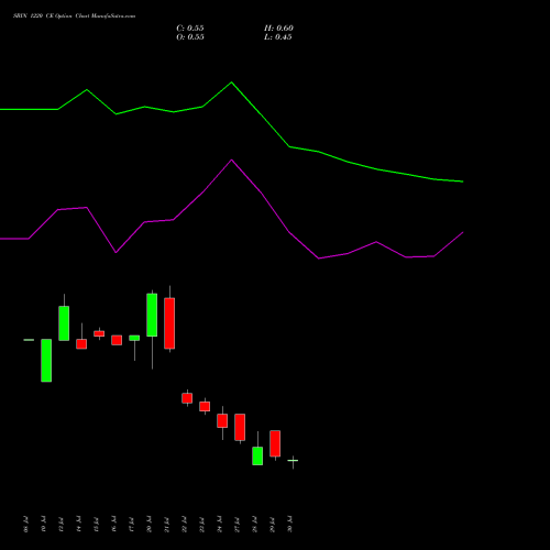 SBIN 1220 CE (CALL) 25 August 2026 options price chart analysis State Bank of India 