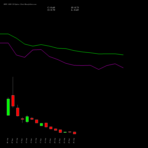 SBIN 1220 CE (CALL) 29 September 2026 options price chart analysis State Bank of India 