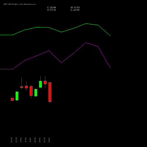 SBIN 1225 CE (CALL) 30 March 2026 options price chart analysis State Bank of India 