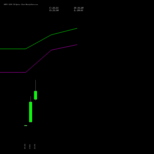 SBIN 1230 CE (CALL) 30 March 2026 options price chart analysis State Bank of India 