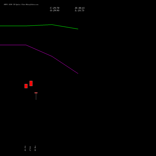 SBIN 1230 CE (CALL) 28 April 2026 options price chart analysis State Bank of India 