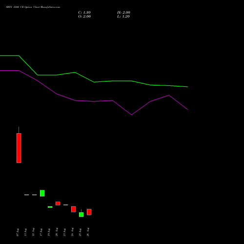 SBIN 1240 CE (CALL) 27 October 2026 options price chart analysis State Bank of India 