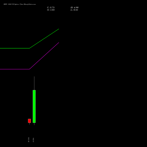 SBIN 1245 CE (CALL) 24 February 2026 options price chart analysis State Bank of India 