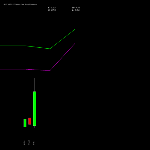 SBIN 1250 CE (CALL) 24 February 2026 options price chart analysis State Bank of India 