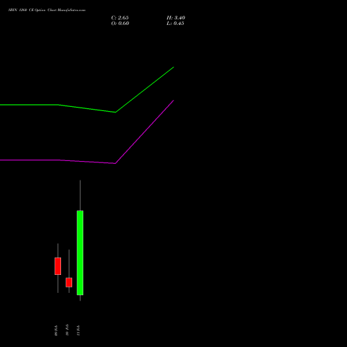 SBIN 1260 CE (CALL) 24 February 2026 options price chart analysis State Bank of India 