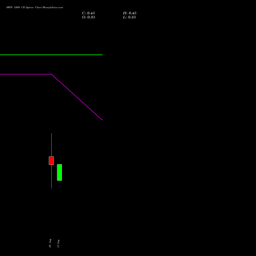 SBIN 1260 CE (CALL) 25 August 2026 options price chart analysis State Bank of India 