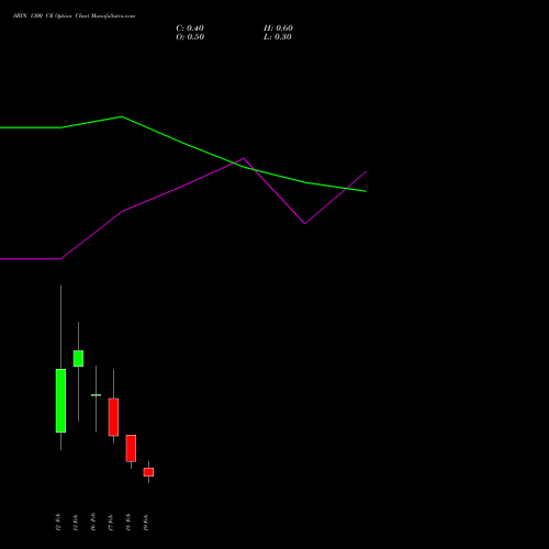 SBIN 1300 CE (CALL) 24 February 2026 options price chart analysis State Bank of India 
