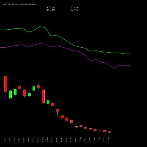 SBIN 1300 CE (CALL) 28 April 2026 options price chart analysis State Bank of India 