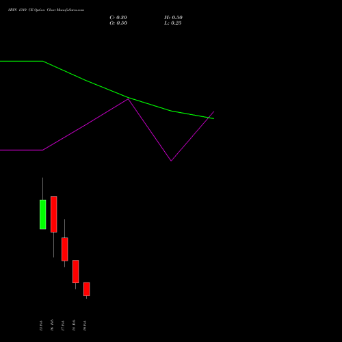 SBIN 1310 CE (CALL) 24 February 2026 options price chart analysis State Bank of India 