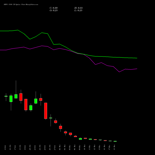 SBIN 1310 CE (CALL) 30 March 2026 options price chart analysis State Bank of India 