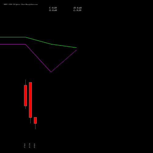 SBIN 1330 CE (CALL) 24 February 2026 options price chart analysis State Bank of India 