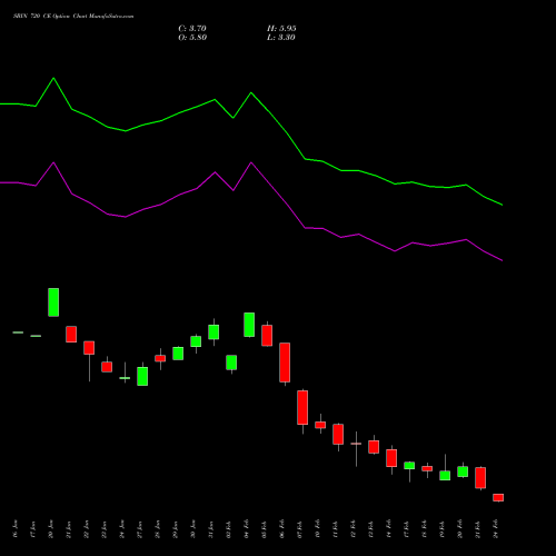 SBIN 720 CE CALL indicators chart analysis State Bank of India options price chart strike 720 CALL