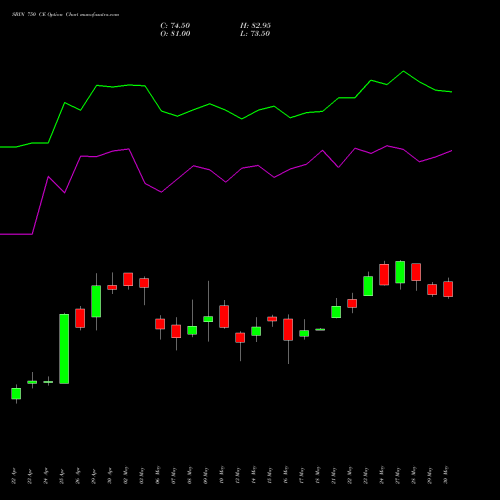 SBIN 750 CE CALL indicators chart analysis State Bank of India options price chart strike 750 CALL