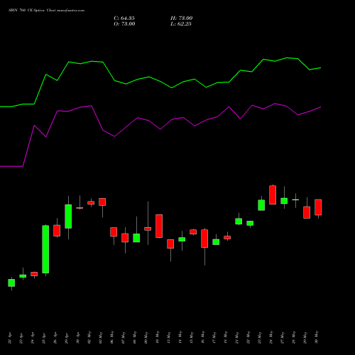 SBIN 760 CE CALL indicators chart analysis State Bank of India options price chart strike 760 CALL