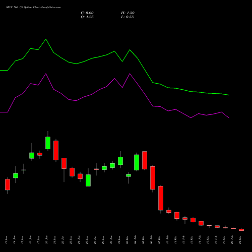 SBIN 760 CE CALL indicators chart analysis State Bank of India options price chart strike 760 CALL