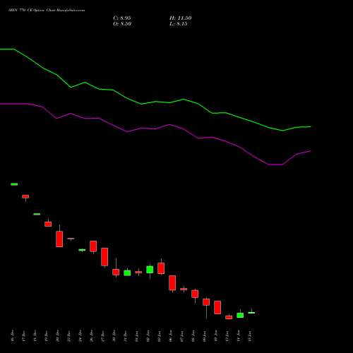 SBIN 770 CE CALL indicators chart analysis State Bank of India options price chart strike 770 CALL