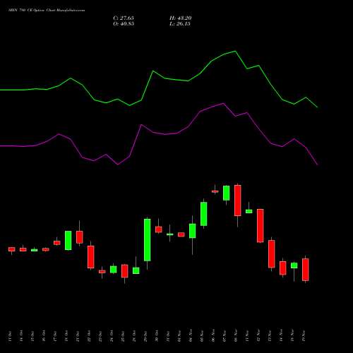 SBIN 780 CE CALL indicators chart analysis State Bank of India options price chart strike 780 CALL