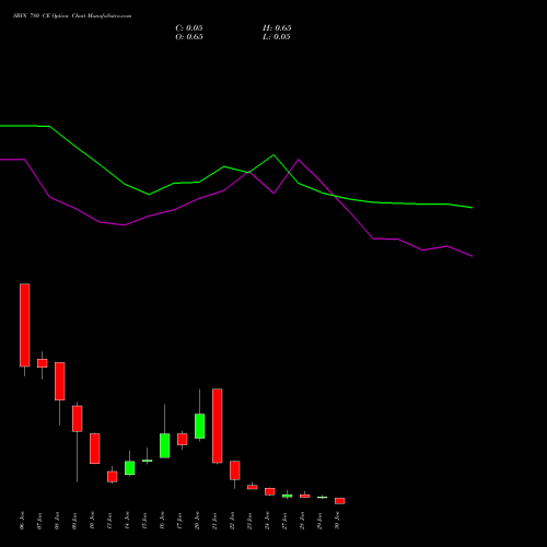 SBIN 780 CE CALL indicators chart analysis State Bank of India options price chart strike 780 CALL