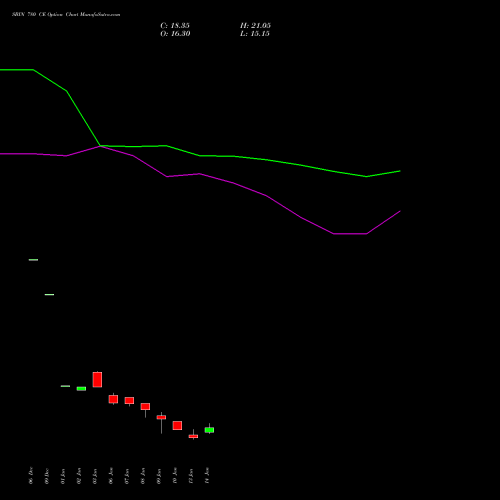 SBIN 780 CE CALL indicators chart analysis State Bank of India options price chart strike 780 CALL