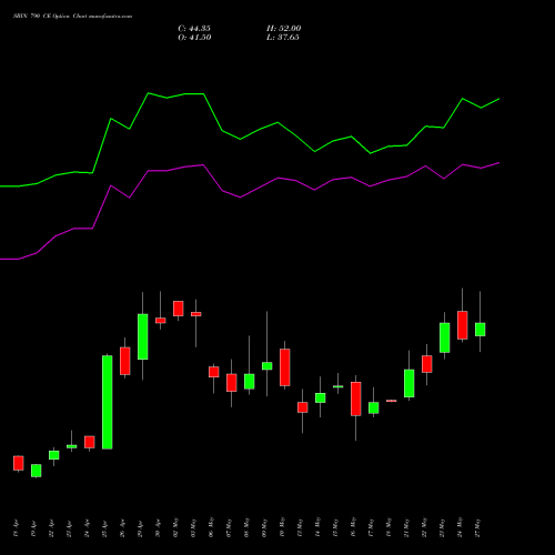 SBIN 790 CE CALL indicators chart analysis State Bank of India options price chart strike 790 CALL
